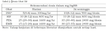 Tabel Dosis Obat